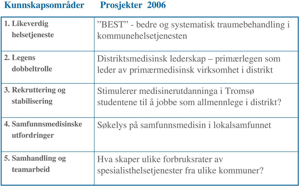 Rekruttering og stabilisering Distriktsmedisinsk lederskap primærlegen som leder av primærmedisinsk virksomhet i distrikt Stimulerer