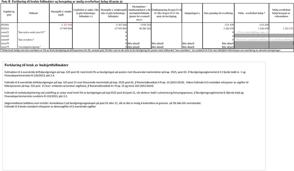 ) Omdisponering fra post 01 til 45 eller til post 01/21 fra neste års bevilgning Innsparinger(-) Sum grunnlag for overføring Maks.