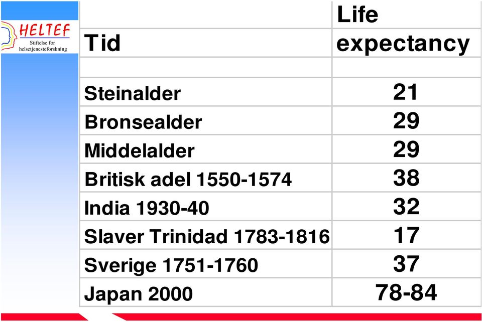 1550-1574 38 India 1930-40 32 Slaver