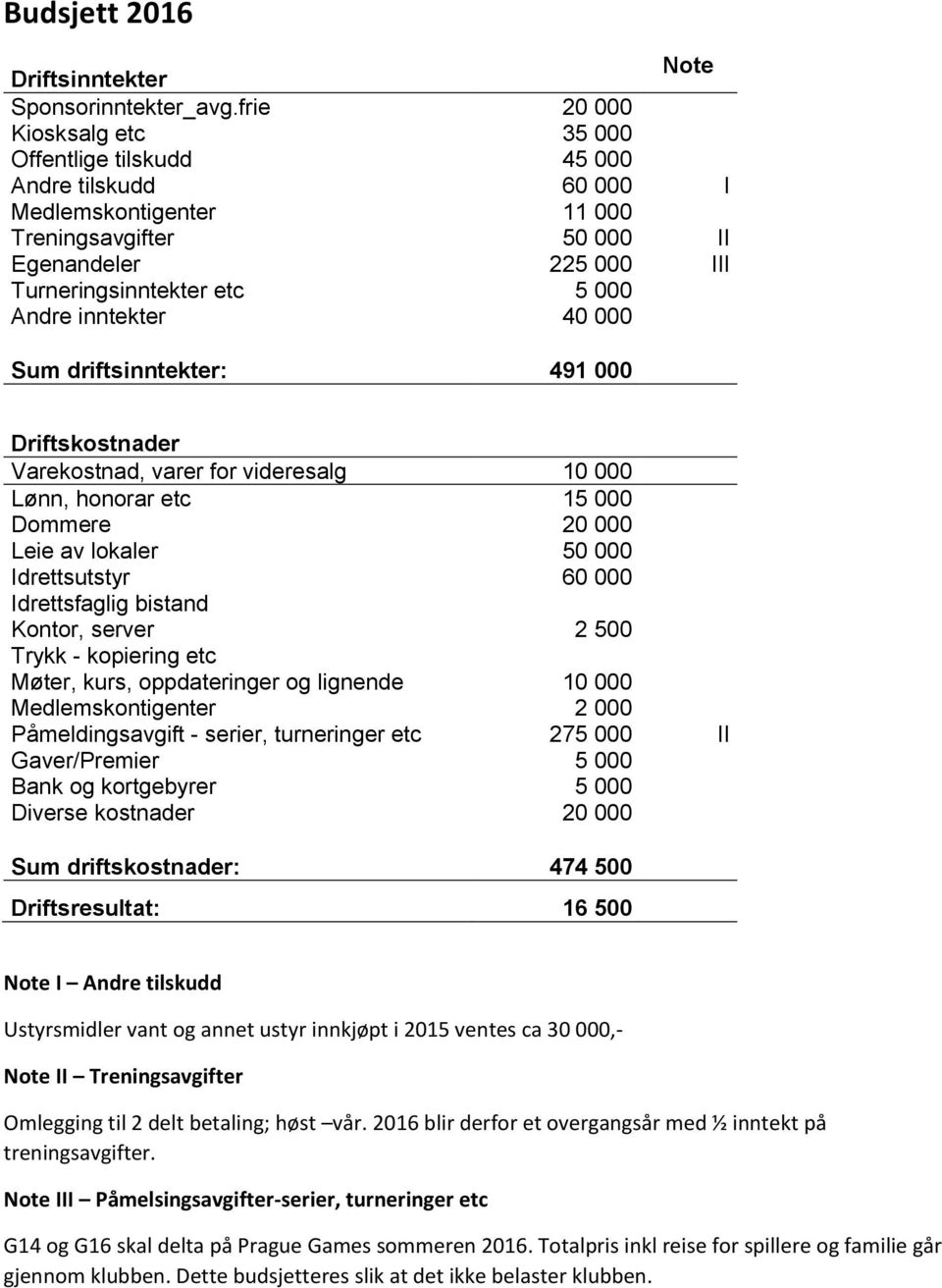 inntekter 40 000 Sum driftsinntekter: 491 000 Driftskostnader Varekostnad, varer for videresalg 10 000 Lønn, honorar etc 15 000 Dommere 20 000 Leie av lokaler 50 000 Idrettsutstyr 60 000