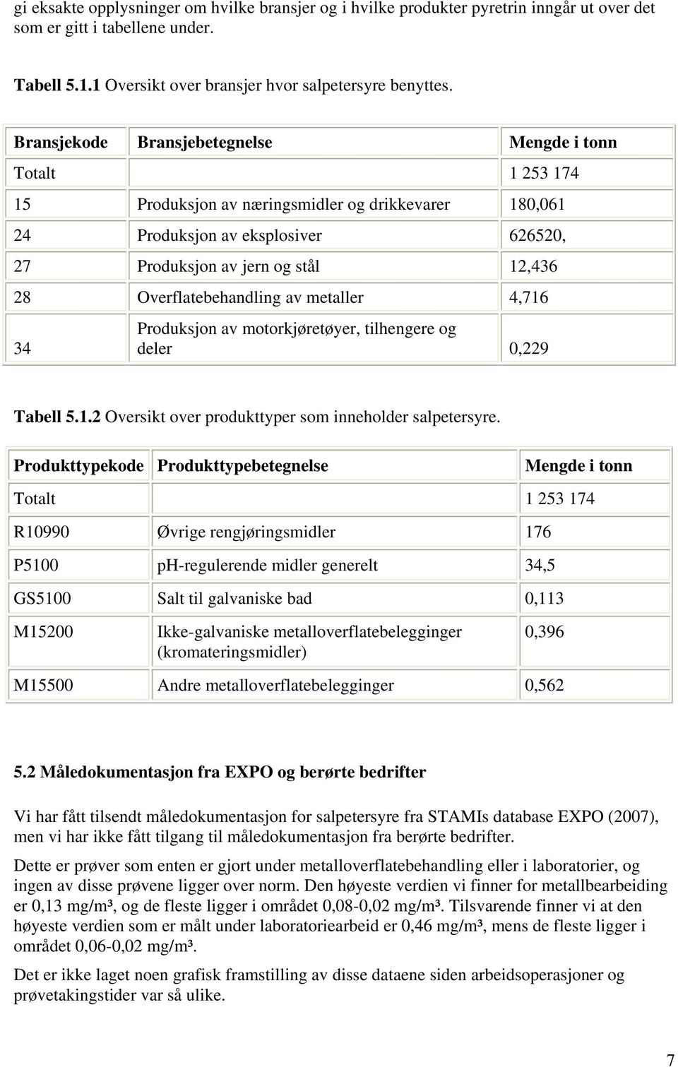 Overflatebehandling av metaller 4,716 34 Produksjon av motorkjøretøyer, tilhengere og deler 0,229 Tabell 5.1.2 Oversikt over produkttyper som inneholder salpetersyre.