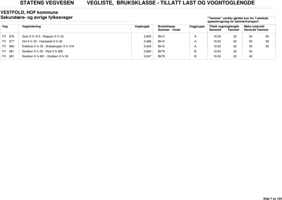 877 Hof X fv 35 - Haslestad X fv 32 2,488 FV 880 Eidsfoss X fv 35 - råtaskogen X fv 319 9,420 FV