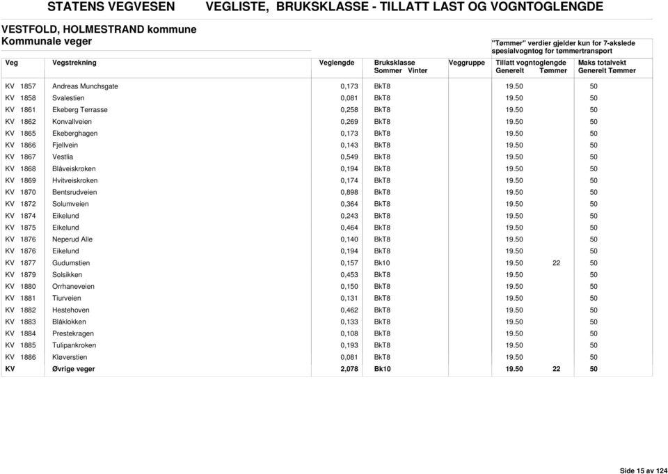 entsrudveien 0,898 KV 1872 Solumveien 0,364 KV 1874 Eikelund 0,243 KV 1875 Eikelund 0,464 KV 1876 Neperud lle 0,1 KV 1876 Eikelund 0,194 KV 1877 Gudumstien 0,157 KV 1879 Solsikken 0,453 KV 1880