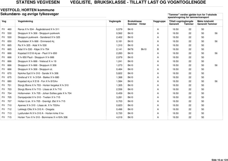 0,181 FV 665 Ra X fv 325 - dal X fv 530 1,310 FV 665 dal X fv 530 - Kåpe X fv 754 2,141 FV 666 Kopstad X E18 rkj.