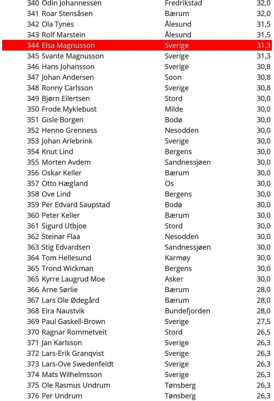 Nesodden 30,0 353 Johan Arlebrink Sverige 30,0 354 Knut Lind Bergens 30,0 355 Morten Avdem Sandnessjøen 30,0 356 Oskar Keller Bærum 30,0 357 Otto Hægland Os 30,0 358 Ove Lind Bergens 30,0 359 Per