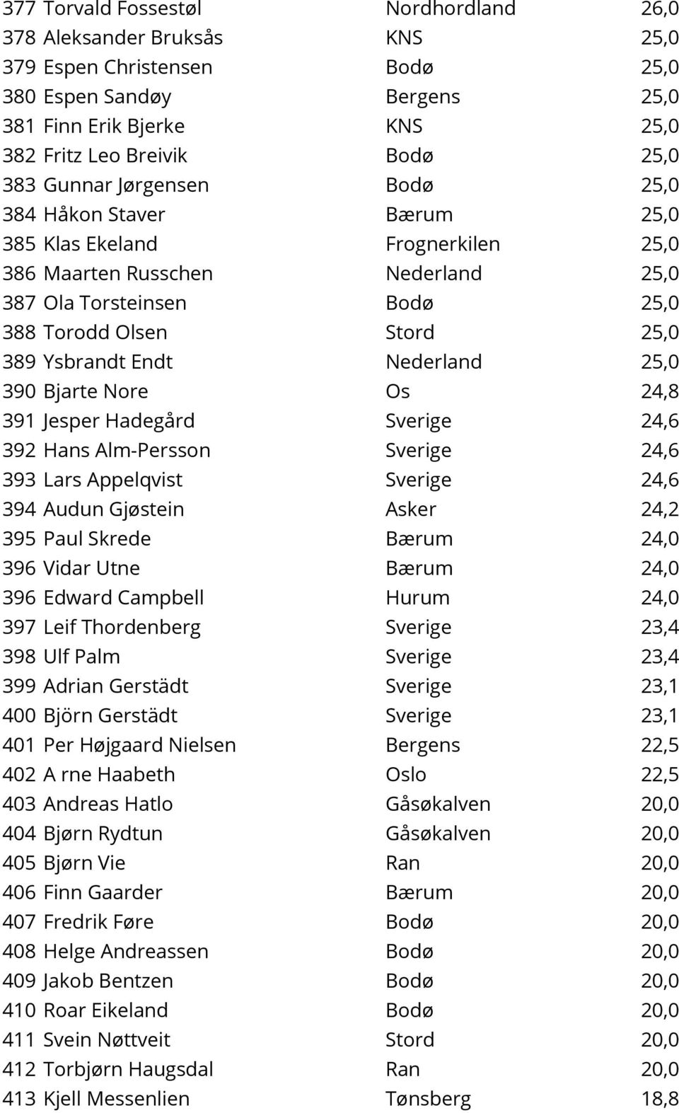 Endt Nederland 25,0 390 Bjarte Nore Os 24,8 391 Jesper Hadegård Sverige 24,6 392 Hans Alm-Persson Sverige 24,6 393 Lars Appelqvist Sverige 24,6 394 Audun Gjøstein Asker 24,2 395 Paul Skrede Bærum