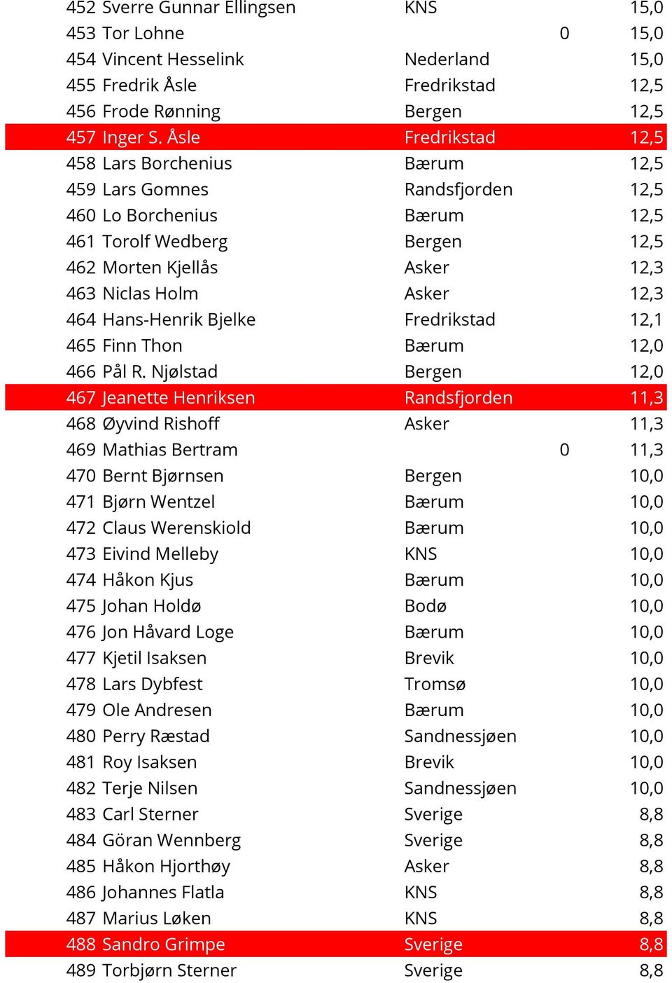 12,3 464 Hans-Henrik Bjelke Fredrikstad 12,1 465 Finn Thon Bærum 12,0 466 Pål R.
