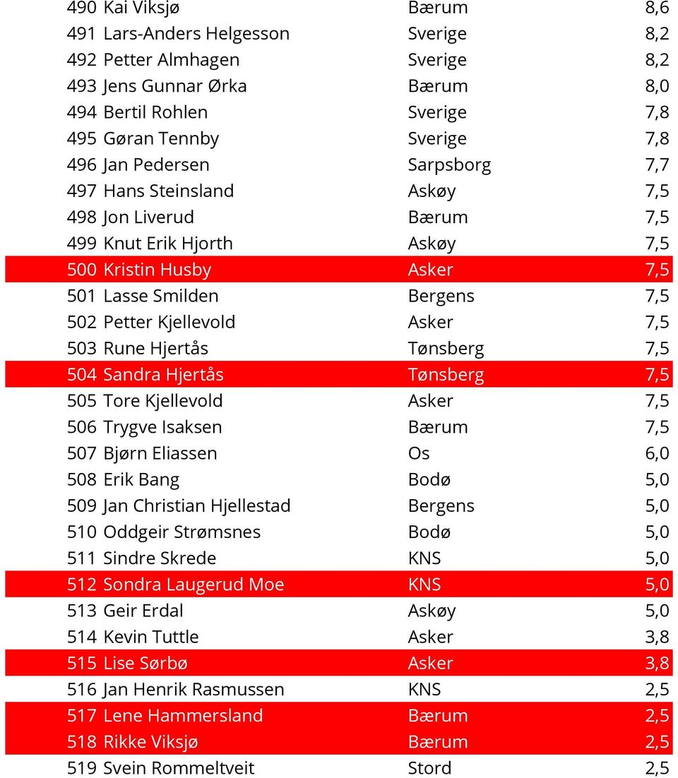 503 Rune Hjertås Tønsberg 7,5 504 Sandra Hjertås Tønsberg 7,5 505 Tore Kjellevold Asker 7,5 506 Trygve Isaksen Bærum 7,5 507 Bjørn Eliassen Os 6,0 508 Erik Bang Bodø 5,0 509 Jan Christian Hjellestad