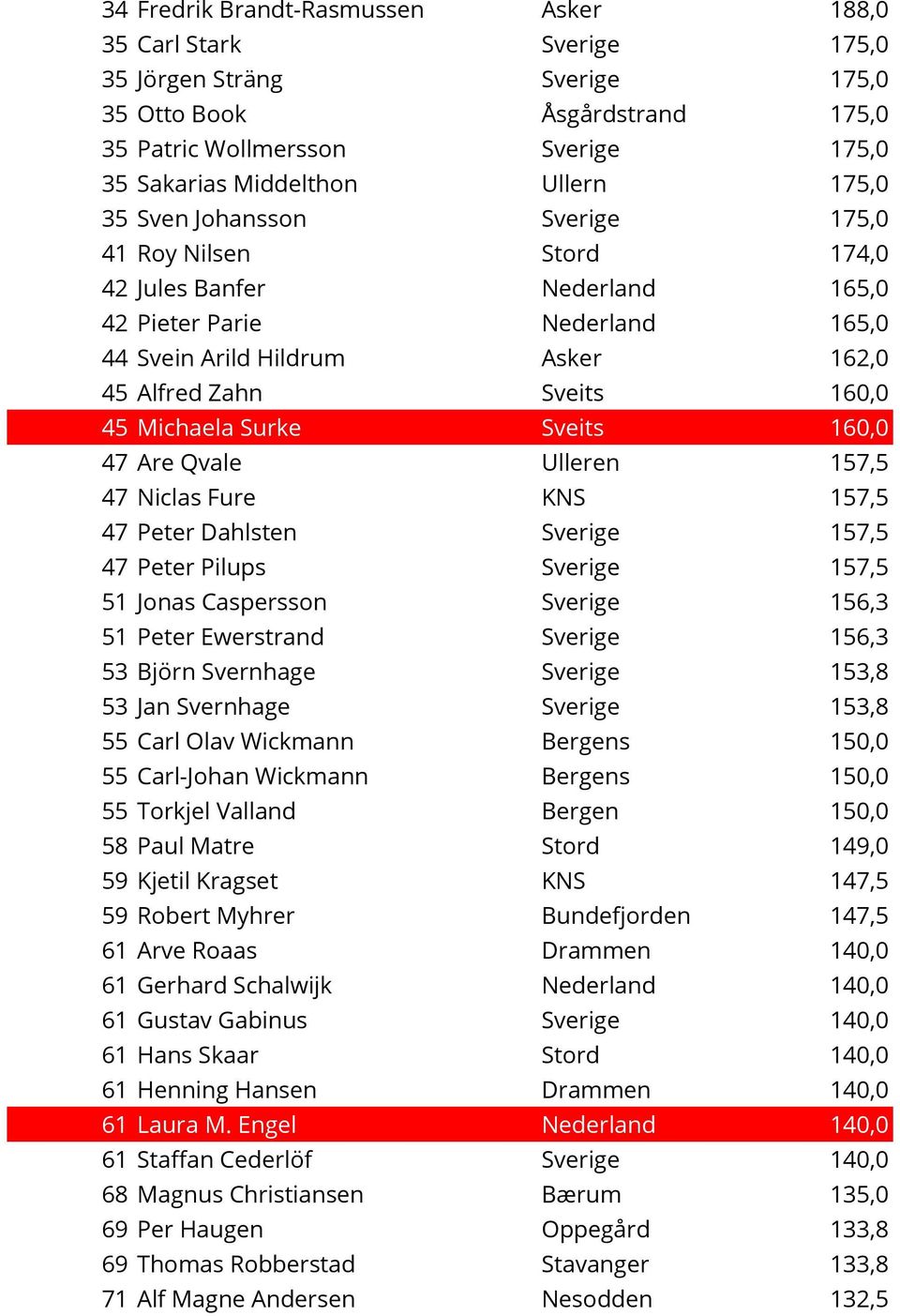 Michaela Surke Sveits 160,0 47 Are Qvale Ulleren 157,5 47 Niclas Fure KNS 157,5 47 Peter Dahlsten Sverige 157,5 47 Peter Pilups Sverige 157,5 51 Jonas Caspersson Sverige 156,3 51 Peter Ewerstrand