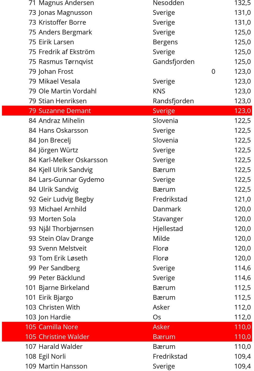 Andraz Mihelin Slovenia 122,5 84 Hans Oskarsson Sverige 122,5 84 Jon Brecelj Slovenia 122,5 84 Jörgen Würtz Sverige 122,5 84 Karl-Melker Oskarsson Sverige 122,5 84 Kjell Ulrik Sandvig Bærum 122,5 84