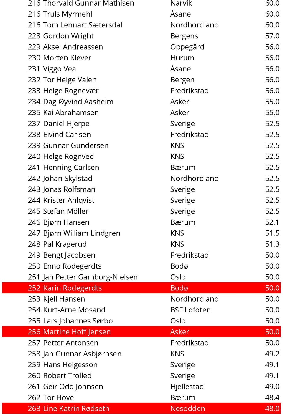 238 Eivind Carlsen Fredrikstad 52,5 239 Gunnar Gundersen KNS 52,5 240 Helge Rognved KNS 52,5 241 Henning Carlsen Bærum 52,5 242 Johan Skylstad Nordhordland 52,5 243 Jonas Rolfsman Sverige 52,5 244