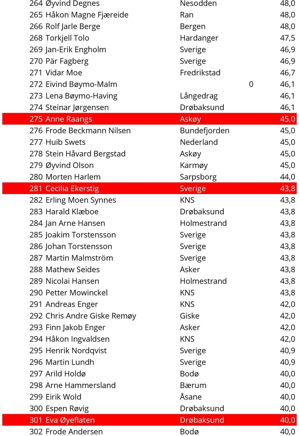 45,0 277 Huib Swets Nederland 45,0 278 Stein Håvard Bergstad Askøy 45,0 279 Øyvind Olson Karmøy 45,0 280 Morten Harlem Sarpsborg 44,0 281 Cecilia Ekerstig Sverige 43,8 282 Erling Moen Synnes KNS 43,8