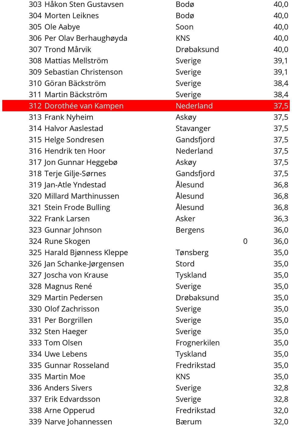 37,5 315 Helge Sondresen Gandsfjord 37,5 316 Hendrik ten Hoor Nederland 37,5 317 Jon Gunnar Heggebø Askøy 37,5 318 Terje Gilje-Sørnes Gandsfjord 37,5 319 Jan-Atle Yndestad Ålesund 36,8 320 Millard