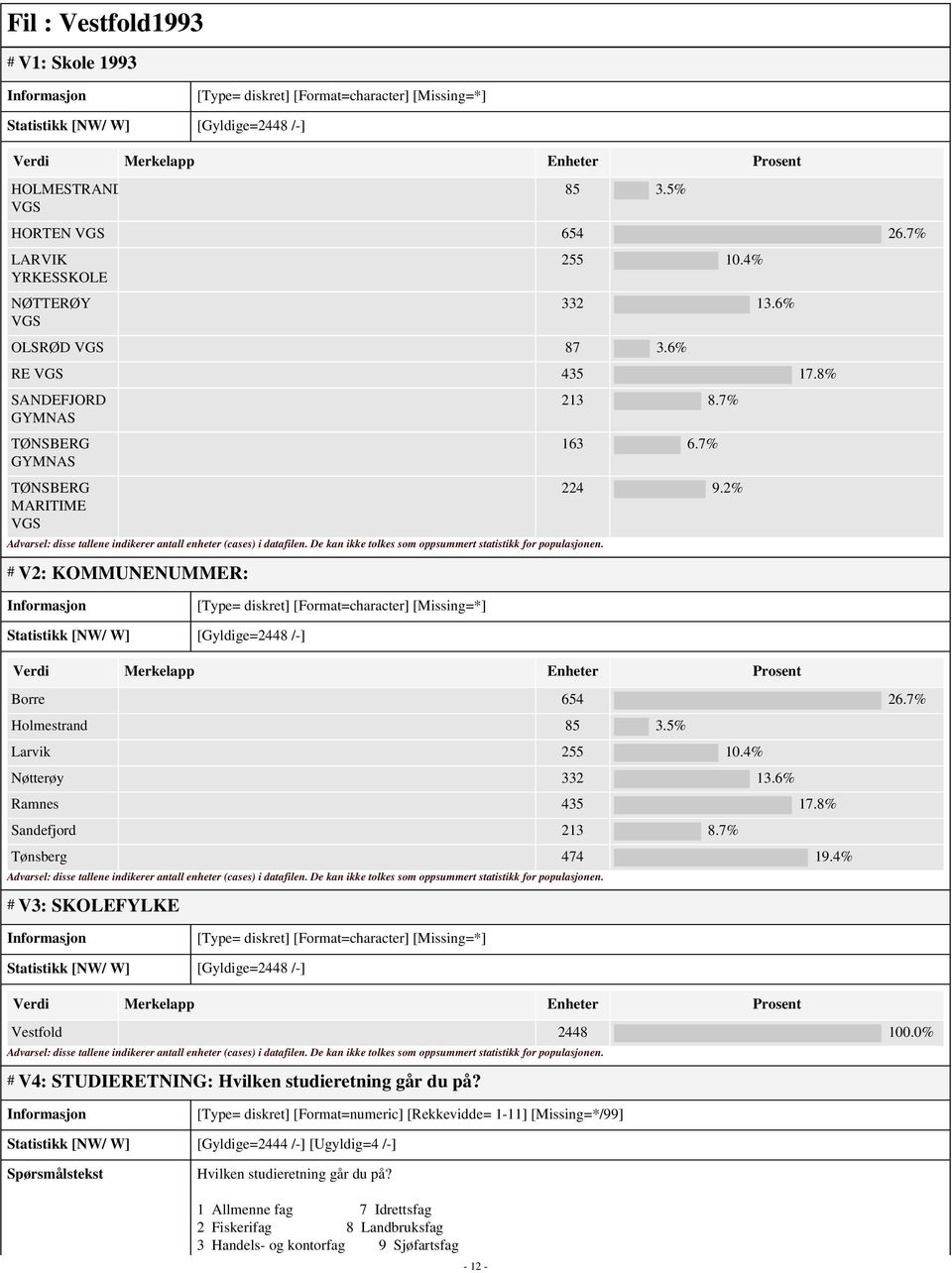 2% [Type= diskret] [Format=character] [Missing=*] Statistikk [NW/ W] [Gyldige=2448 /-] Borre 654 26.7% Holmestrand 85 3.5% Larvik 255 10.4% Nøtterøy 332 13.6% Ramnes 435 17.8% Sandefjord 213 8.