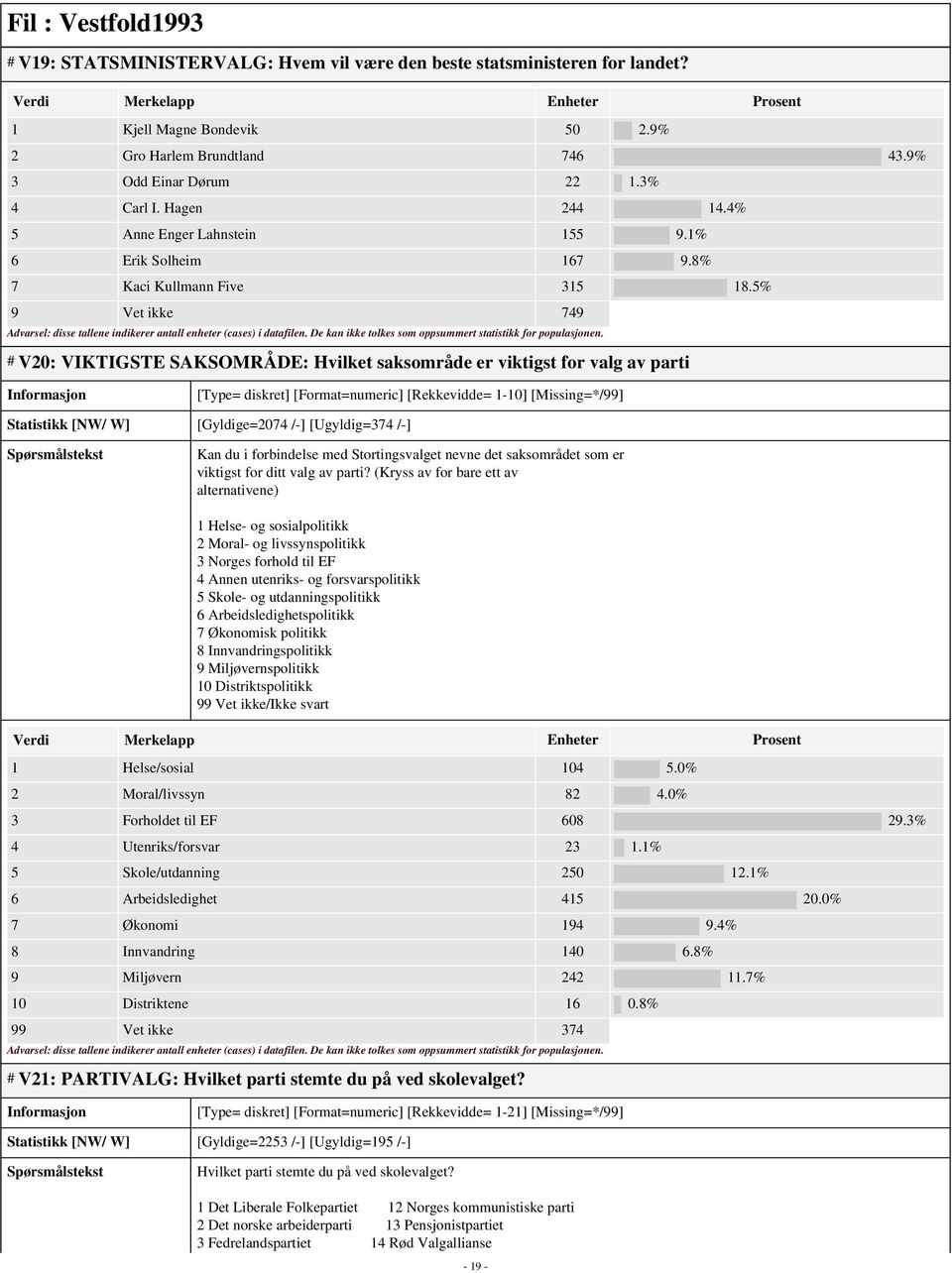 5% 9 Vet ikke 749 # V20: VIKTIGSTE SAKSOMRÅDE: Hvilket saksområde er viktigst for valg av parti [Type= diskret] [Format=numeric] [Rekkevidde= 1-10] [Missing=*/99] Statistikk [NW/ W] [Gyldige=2074 /-]