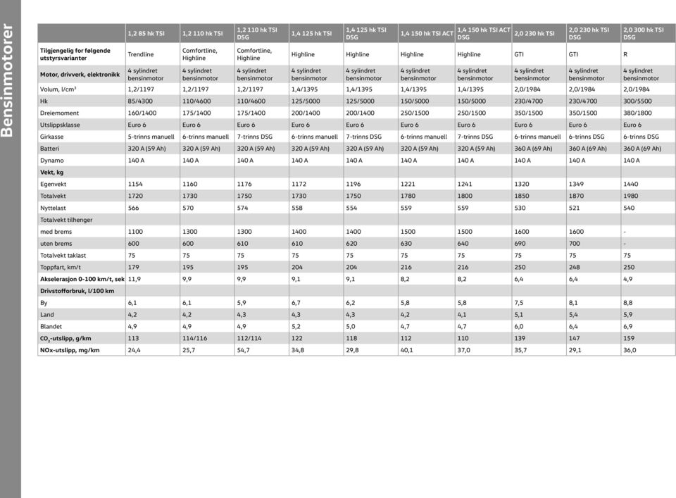 150/5000 150/5000 230/4700 230/4700 300/5500 Dreiemoment 160/1400 175/1400 175/1400 200/1400 200/1400 250/1500 250/1500 350/1500 350/1500 380/1800 Utslippsklasse Euro 6 Euro 6 Euro 6 Euro 6 Euro 6