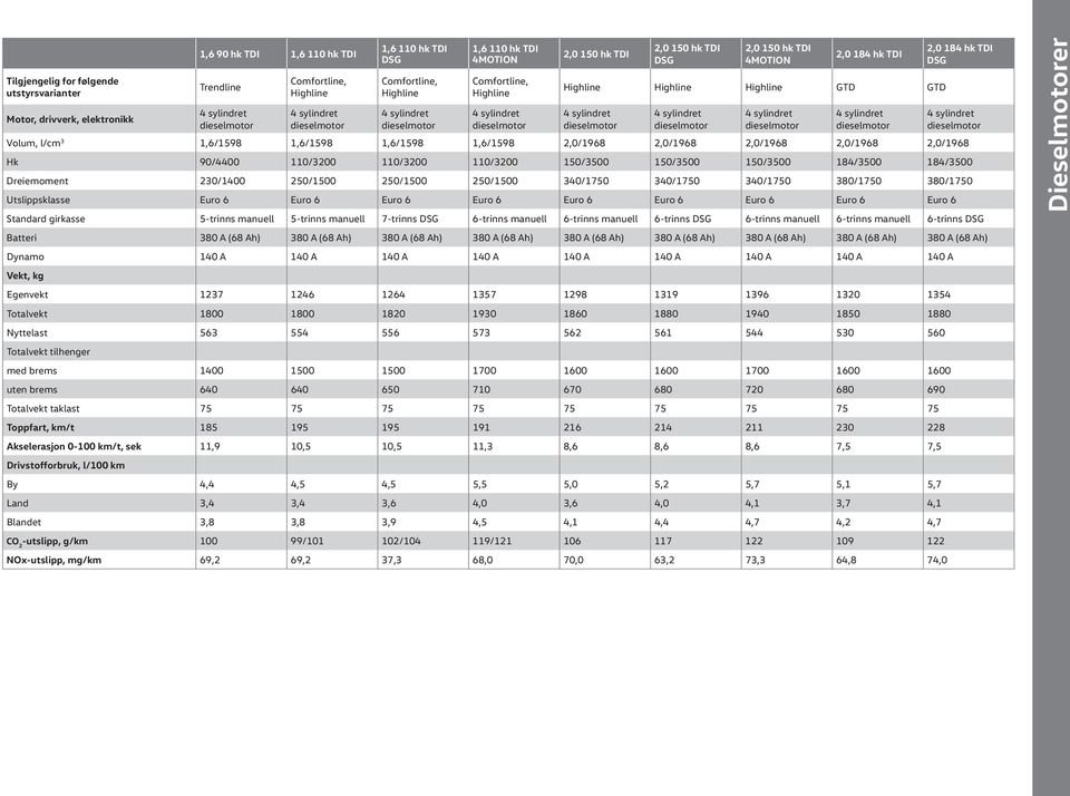 184/3500 Dreiemoment 230/1400 250/1500 250/1500 250/1500 340/1750 340/1750 340/1750 380/1750 380/1750 Utslippsklasse Euro 6 Euro 6 Euro 6 Euro 6 Euro 6 Euro 6 Euro 6 Euro 6 Euro 6 2,0 184 hk TDI
