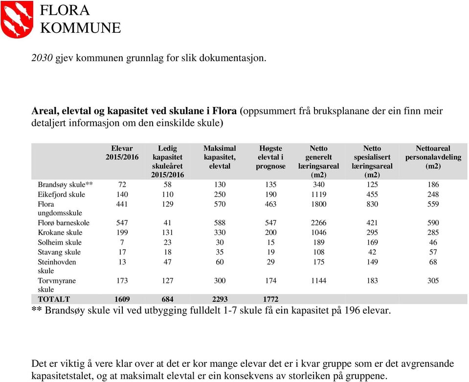 kapasitet, elevtal Høgste elevtal i prognose Netto generelt læringsareal (m2) Netto spesialisert læringsareal (m2) Nettoareal personalavdeling (m2) Brandsøy skule** 72 58 13 135 34 125 186 Eikefjord