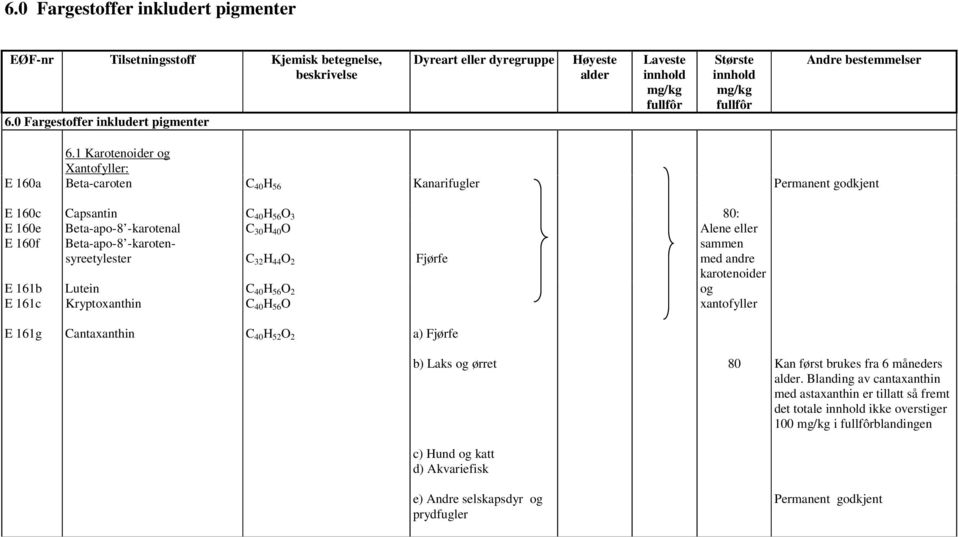 karotensyreetylester C 32 H 44 O 2 Fjørfe E 161b Lutein C 40 H 56 O 2 E 161c Kryptoxanthin C 40 H 56 O 80: Alene eller sammen med andre karotenoider og xantofyller E 161g Cantaxanthin C