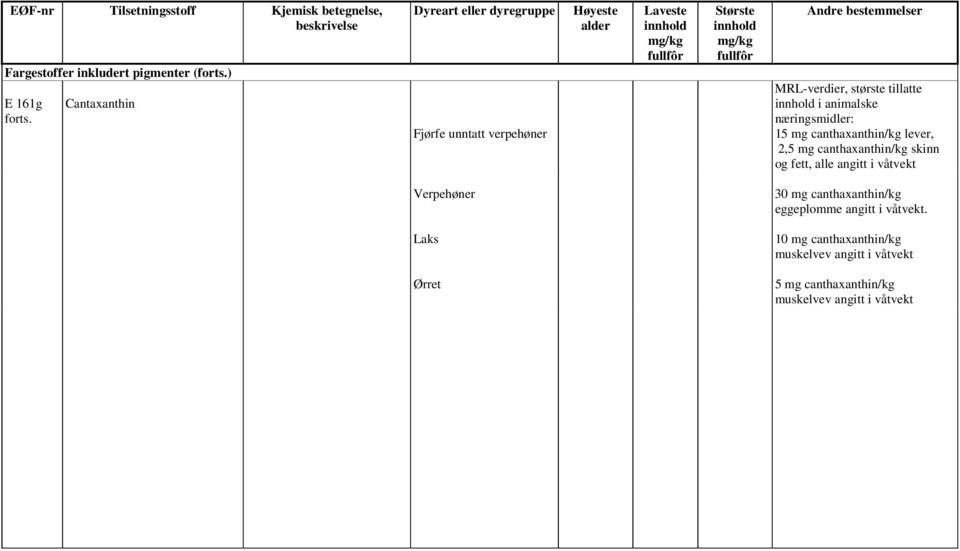 canthaxanthin/kg lever, 2,5 mg canthaxanthin/kg skinn og fett, alle angitt i våtvekt Verpehøner 30 mg