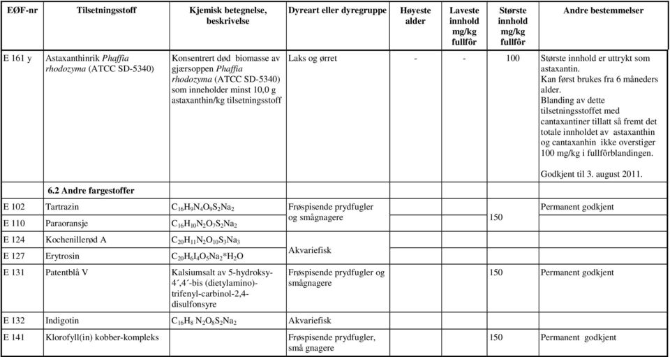 Blanding av dette tilsetningsstoffet med cantaxantiner tillatt så fremt det totale et av astaxanthin og cantaxanhin ikke overstiger 100 i blandingen. Godkjent til 3. august 2011. 6.