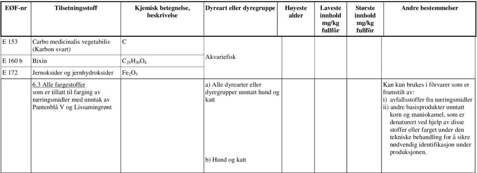 3 Alle fargestoffer som er tillatt til farging av næringsmidler med unntak av Pantenblå V og Lissamingrønt a) Alle dyrearter eller dyregrupper unntatt hund og