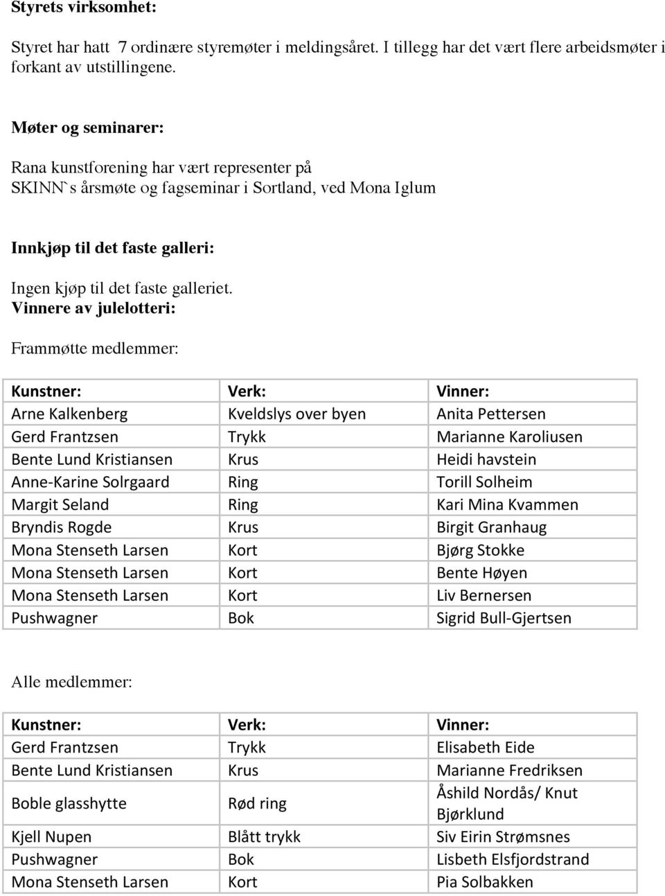 Vinnere av julelotteri: Frammøtte medlemmer: Kunstner: Verk: Vinner: Arne Kalkenberg Kveldslys over byen Anita Pettersen Gerd Frantzsen Trykk Marianne Karoliusen Bente Lund Kristiansen Krus Heidi