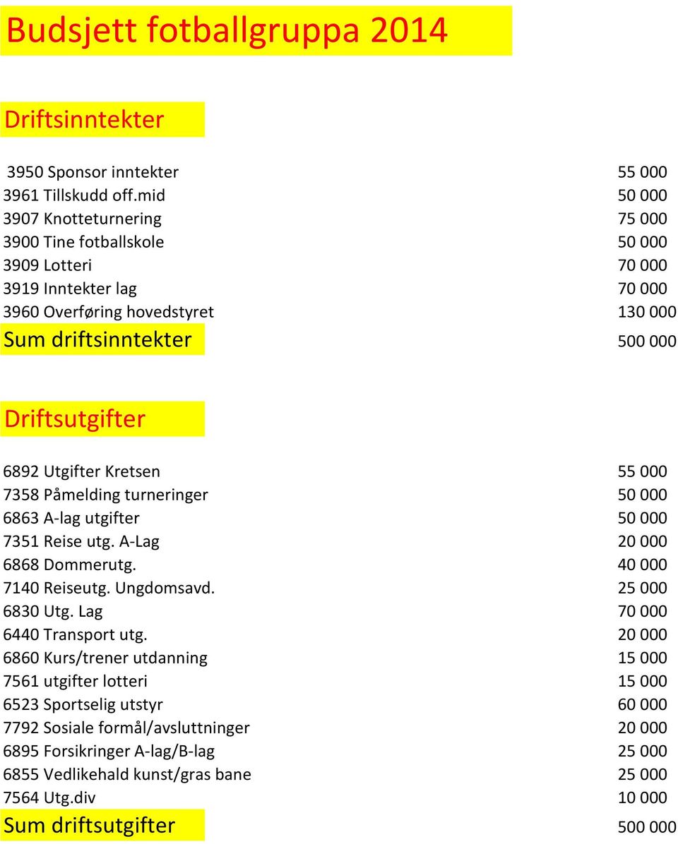 Utgifter Kretsen 55 7358 Påmelding turneringer 5 6863 A-lag utgifter 5 7351 Reise utg. A-Lag 2 6868 Dommerutg. 4 714 Reiseutg. Ungdomsavd. 25 683 Utg.