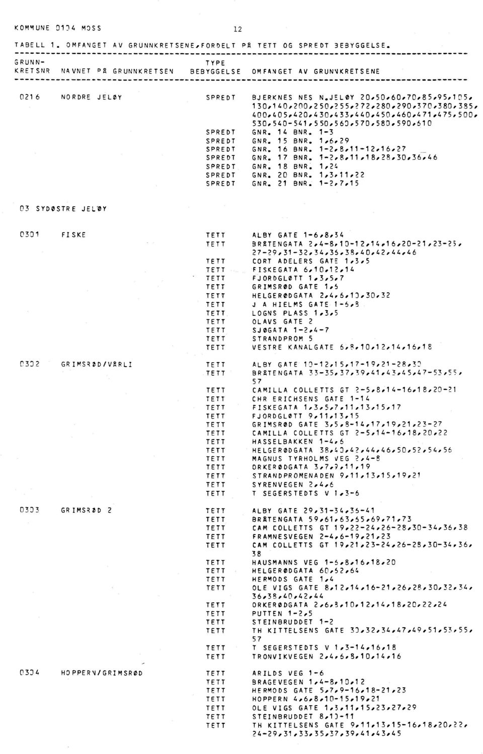 16 BNR. 1-..2,8,11-.12,16,27 GNR. 17 BNR. 1.->2,8,11,18,28,30,36,46 GNR. 18 BNR. 1,24 GNR. 20 BNR. 1,3,11,22 GNR. 21 BNR. 1.2,7,15 03 SYDØSTRE JELØY 0301 FISKE 0332 GRIMSR1D/VaRLI 0303 GRIMSRØD 2 0304 HOPPERN/GRIMSROD ALBY GATE 1.