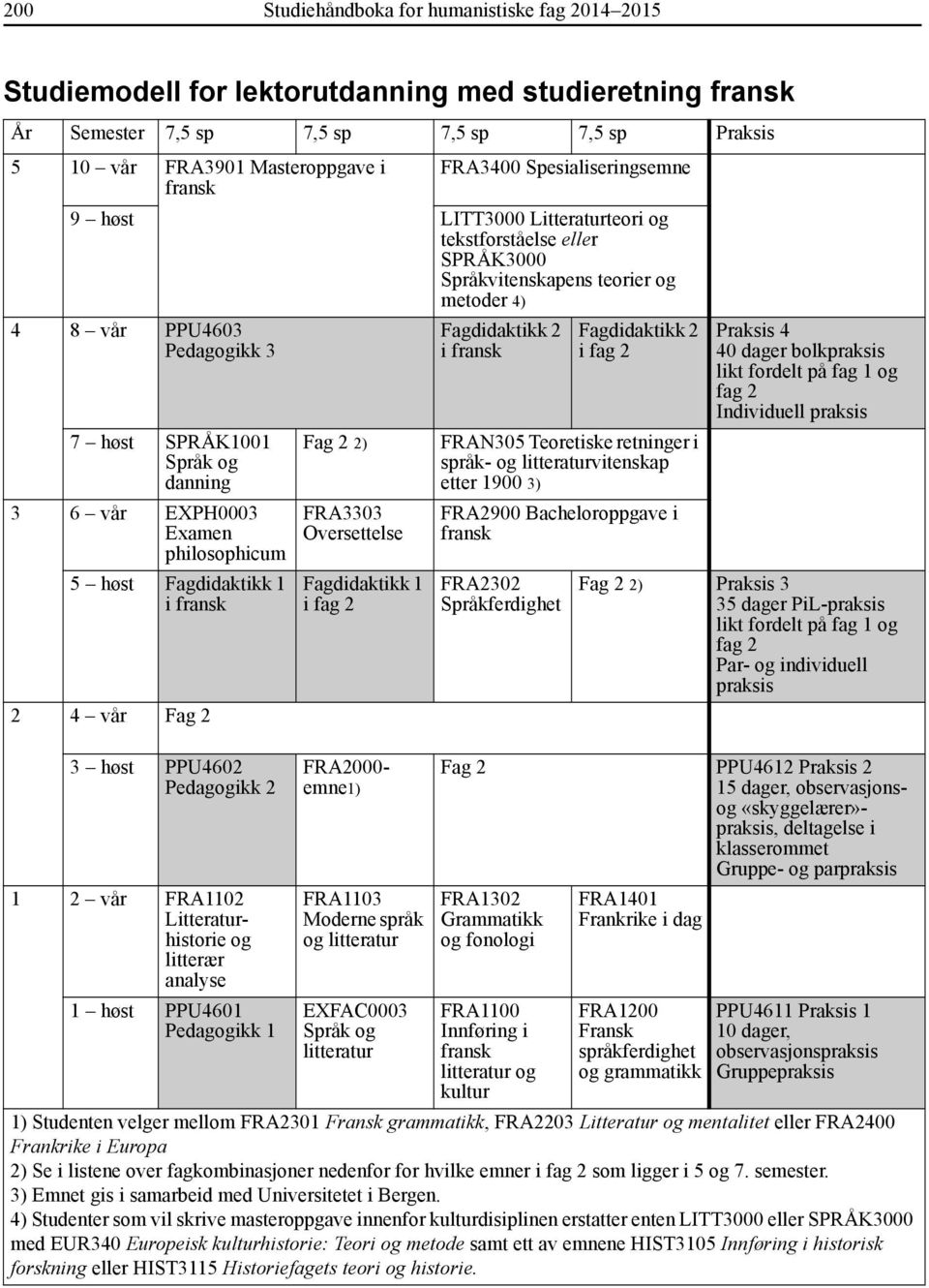 6 vår EXPH0003 Examen philosophicum 5 høst Fagdidaktikk 1 i fransk 2 4 vår Fag 2 3 høst PPU4602 Pedagogikk 2 1 2 vår FRA1102 Litteraturhistorie og litterær analyse 1 høst PPU4601 Pedagogikk 1 Fag 2