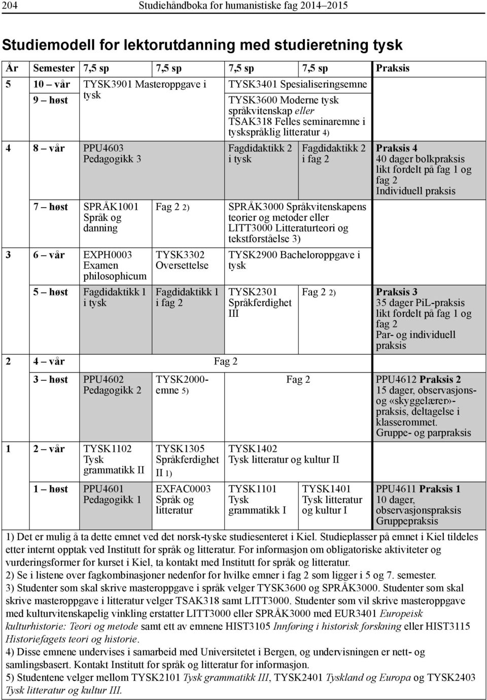 vår EXPH0003 Examen philosophicum 5 høst Fagdidaktikk 1 i tysk Fag 2 2) TYSK3302 Oversettelse Fagdidaktikk 1 i fag 2 2 4 vår Fag 2 3 høst PPU4602 Pedagogikk 2 1 2 vår TYSK1102 Tysk grammatikk II 1