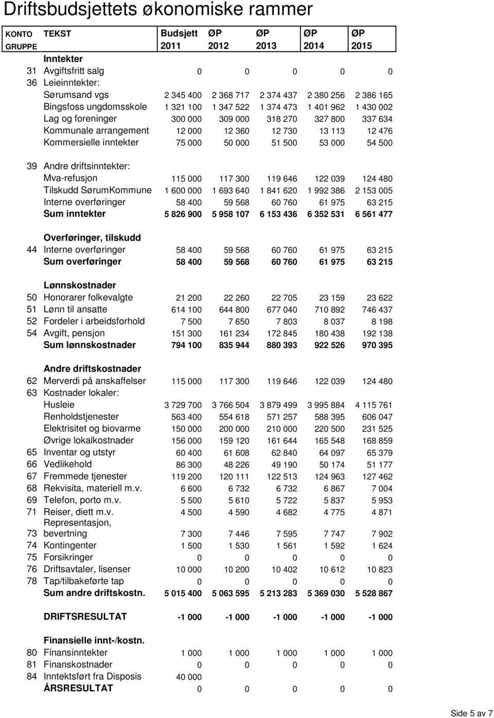 13 113 12 476 Kommersielle inntekter 75 000 50 000 51 500 53 000 54 500 39 Andre driftsinntekter: Mva-refusjon 115 000 117 300 119 646 122 039 124 480 Tilskudd SørumKommune 1 600 000 1 693 640 1 841