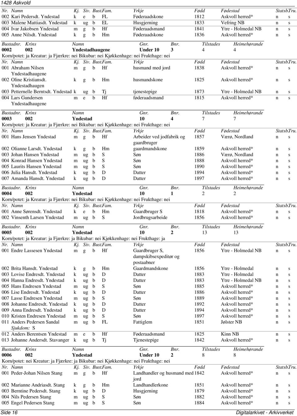 Yndestad k g b Hm Føderaadskone 1836 Askvoll herred* n s 0002 002 Yndestadhaugene Under 10 3 4 4 001 Abraham Nilsen m g b Hf husmand med jord 1838 Askvoll herred* n s Yndestadhaugene 002 Oline