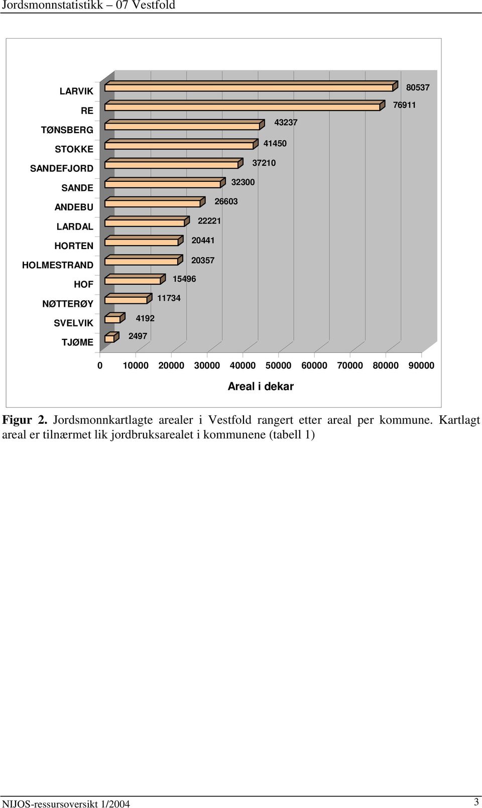 60000 70000 80000 90000 Areal i dekar Figur 2.