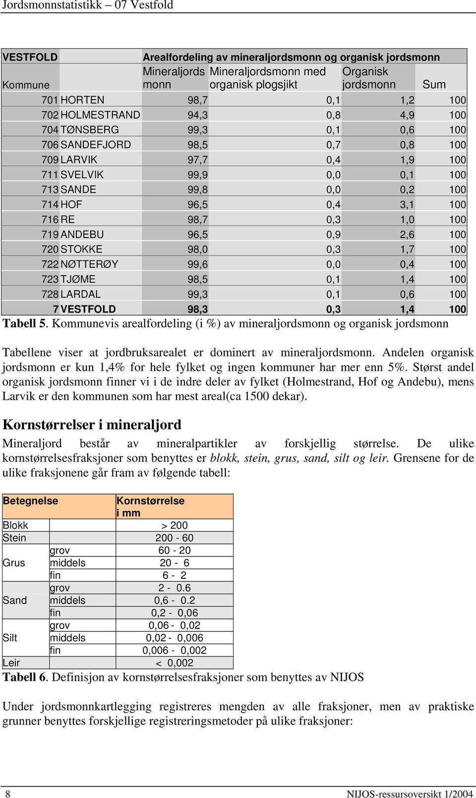 100 719 ANDEBU 96,5 0,9 2,6 100 720 STOKKE 98,0 0,3 1,7 100 722 NØTTERØY 99,6 0,0 0,4 100 723 TJØME 98,5 0,1 1,4 100 728 LARDAL 99,3 0,1 0,6 100 7 98,3 0,3 1,4 100 Tabell 5.