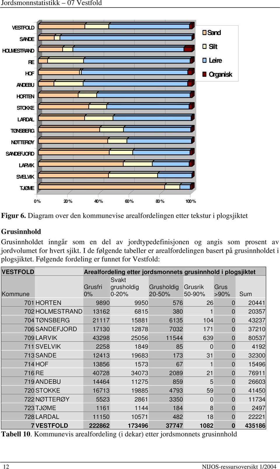 I de følgende tabeller er arealfordelingen basert på grusinnholdet i plogsjiktet.