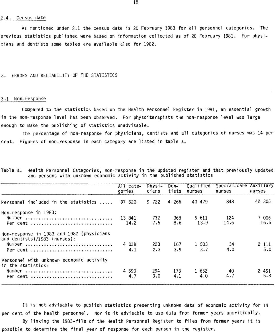 ERRORS AND RELIABILITY OF THE STATISTICS 3.1 Non-response Compared to the statistics based on the Health Personnel Register in 1981, an essential growth in the non-response level has been observed.