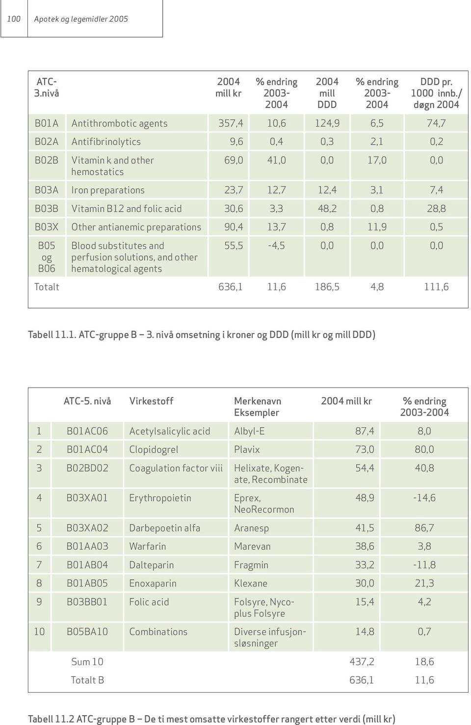 12,4 3,1 7,4 B03B Vitamin B12 and folic acid 30,6 3,3 48,2 0,8 28,8 B03X Other antianemic preparations 90,4 13,7 0,8 11,9 0,5 B05 og B06 Blood substitutes and perfusion solutions, and other