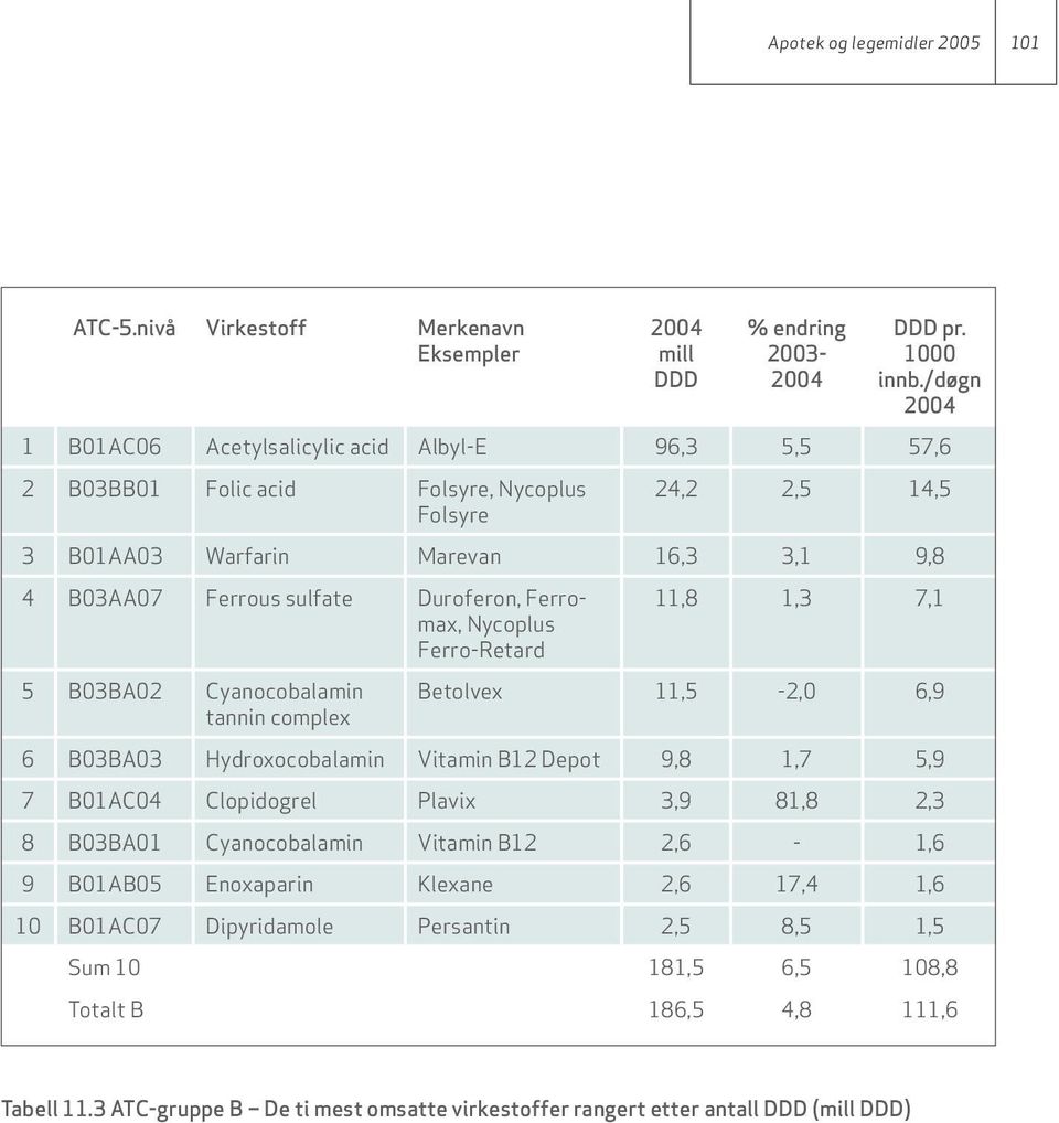 Ferromax, Nycoplus Ferro-Retard 5 B03BA02 Cyanocobalamin tannin complex 11,8 1,3 7,1 Betolvex 11,5-2,0 6,9 6 B03BA03 Hydroxocobalamin Vitamin B12 Depot 9,8 1,7 5,9 7 B01AC04 Clopidogrel Plavix 3,9