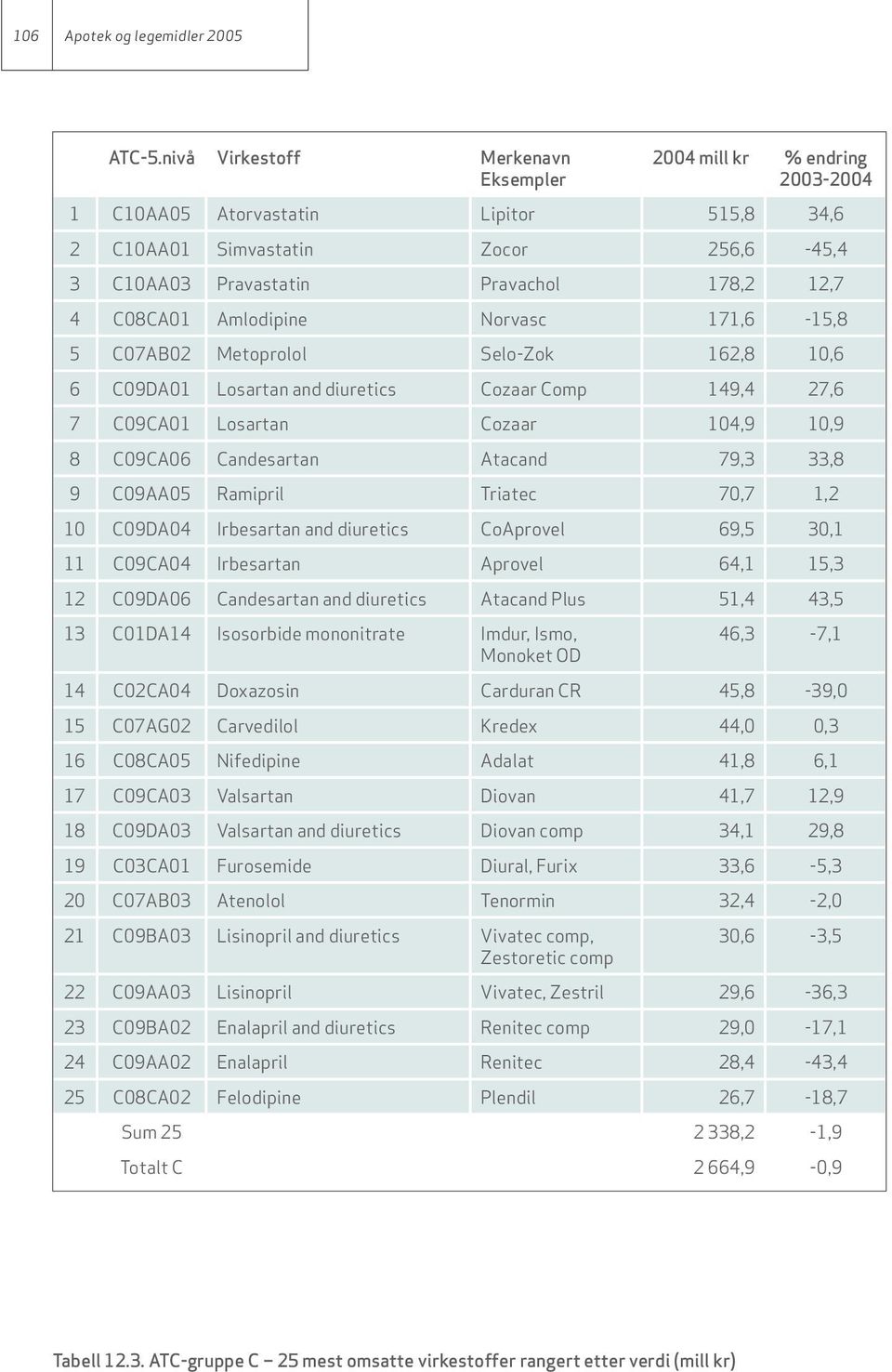 Amlodipine Norvasc 171,6-15,8 5 C07AB02 Metoprolol Selo-Zok 162,8 10,6 6 C09DA01 Losartan and diuretics Cozaar Comp 149,4 27,6 7 C09CA01 Losartan Cozaar 104,9 10,9 8 C09CA06 Candesartan Atacand 79,3