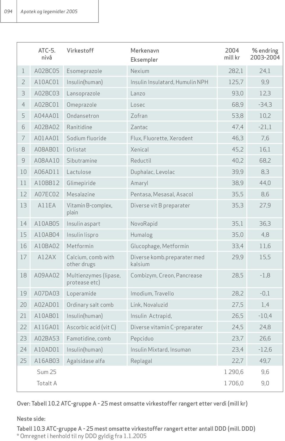 93,0 12,3 4 A02BC01 Omeprazole Losec 68,9-34,3 5 A04AA01 Ondansetron Zofran 53,8 10,2 6 A02BA02 Ranitidine Zantac 47,4-21,1 7 A01AA01 Sodium fluoride Flux, Fluorette, Xerodent 46,3 7,6 8 A08AB01