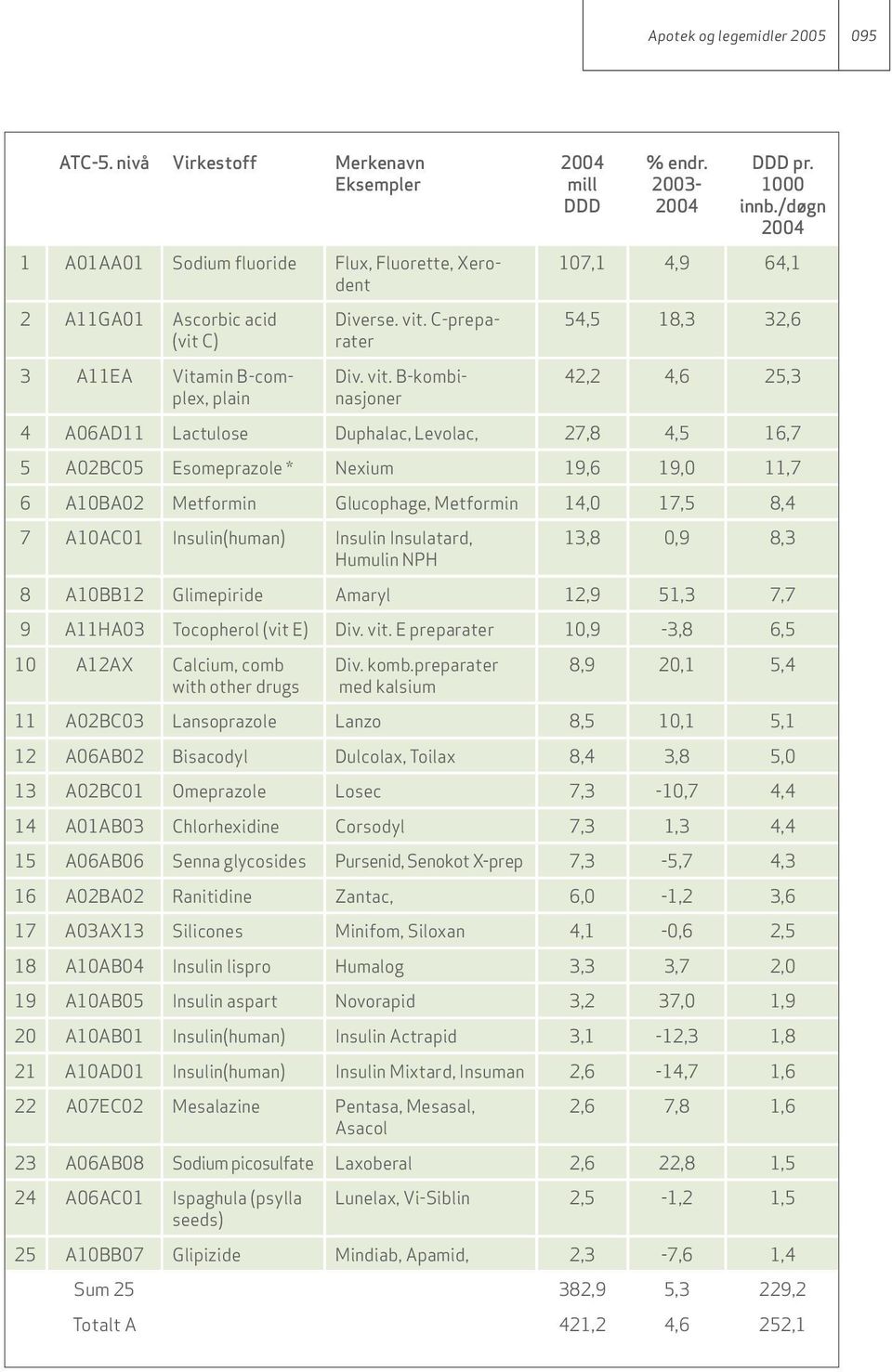 /døgn 107,1 4,9 64,1 54,5 18,3 32,6 42,2 4,6 25,3 4 A06AD11 Lactulose Duphalac, Levolac, 27,8 4,5 16,7 5 A02BC05 Esomeprazole * Nexium 19,6 19,0 11,7 6 A10BA02 Metformin Glucophage, Metformin 14,0