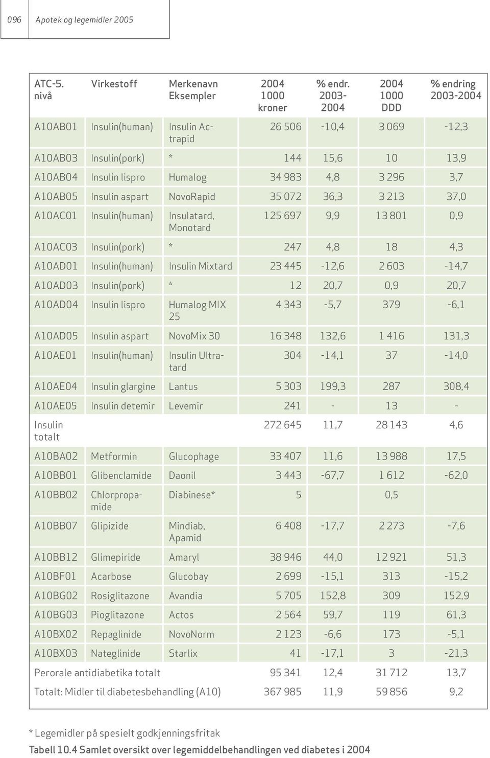 37,0 A10AC01 Insulin(human) Insulatard, Monotard 125 697 9,9 13 801 0,9 A10AC03 Insulin(pork) * 247 4,8 18 4,3 A10AD01 Insulin(human) Insulin Mixtard 23 445-12,6 2 603-14,7 A10AD03 Insulin(pork) * 12