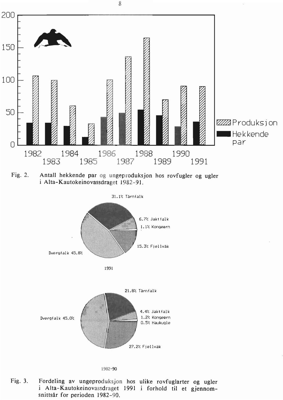 4% Jaktfalk l. 2% Kongeø rn 0.5% Haukugle 1982-90 Fig. 3.