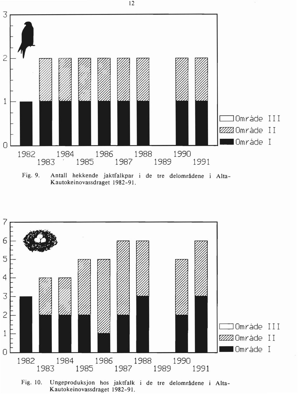 Antall hekkende jaktfalkpar i de tre delområdene i Alta Kautokeinovassdraget 1982-91. 6.