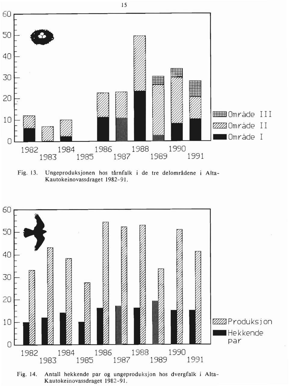982-91. 60...-----------------------, 50 40 30 20 ~ Produksj on _Hekkende par Fig. ] 4.