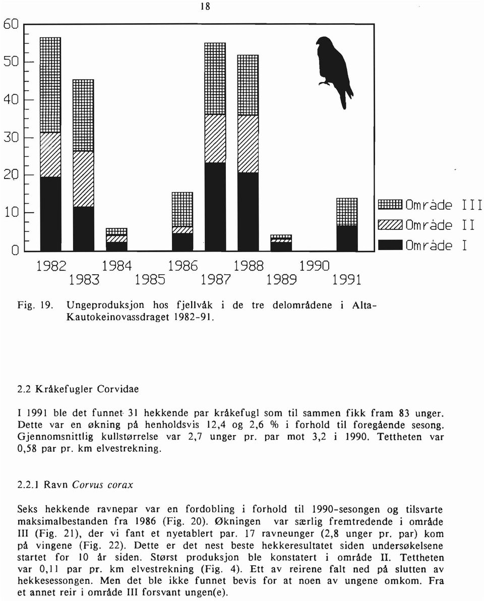 Gjennomsnittlig kullstørrelse var 2,7 unger pr. par mot 3,2 i 1990. Tettheten var 0,58 par pr. km elvestrekning. 2.2. l Ravn Corvus corax Seks hekkende ravnepar var en fordobling i forhold til 1990-sesongen og tilsvarte maksimalbestanden fra 1986 (Fig.