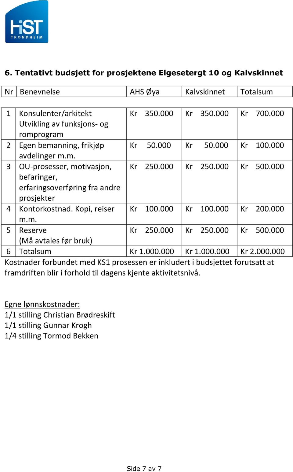 000 befaringer, erfaringsoverføring fra andre prosjekter 4 Kontorkostnad. Kopi, reiser Kr 100.000 Kr 100.000 Kr 200.000 m.m. 5 Reserve Kr 250.000 Kr 250.000 Kr 500.