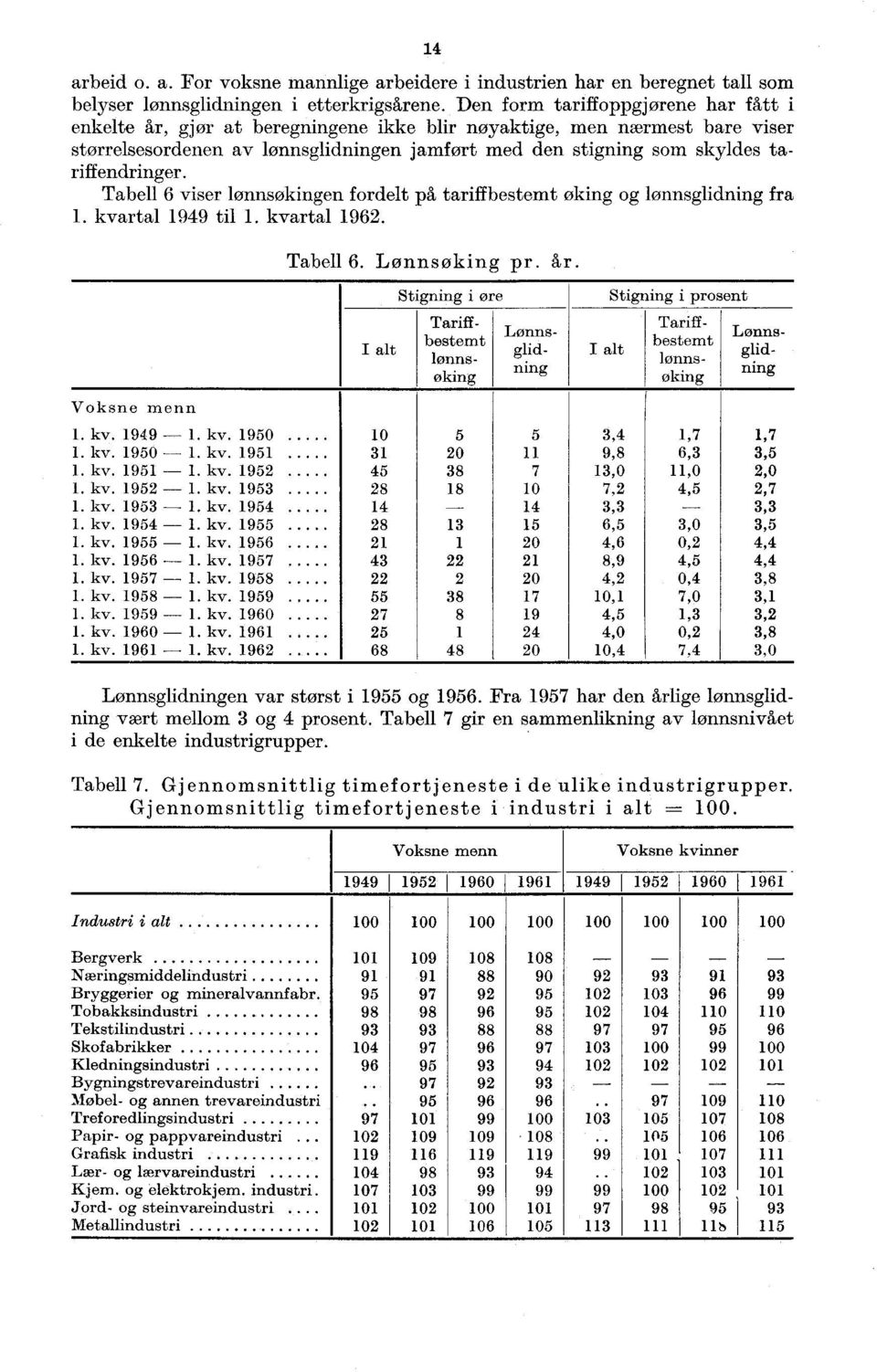 tariffendringer. Tabell 6 viser lønnsøkingen fordelt på tariffbestemt øking og lønnsglidning fra 1. kvartal 1949 til 1. kvartal 1962. Voksne menn Tabell 6. Lønnsøking pr. år.