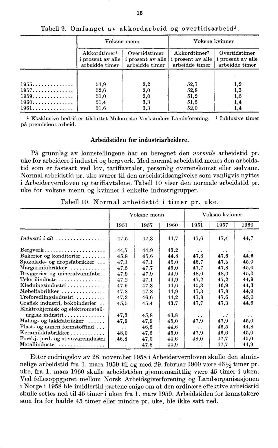 arbeidde timer 1955 54,9 3,2 52,7 1,2 1957 52,6 3,0 52,8 1,3 1959 51,0 3,0 51,2 1,5 1960 51,4 3,3 51,5 1,4 1961 51,6 3,3 52,0 1,4 Eksklusive bedrifter tilsluttet Mekaniske Verksteders Landsforening.